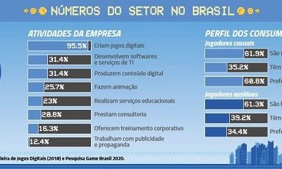 Isolamento social e o crescimento da área de games